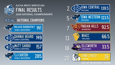 2024 NJCAA Men's Wrestling Championship Results